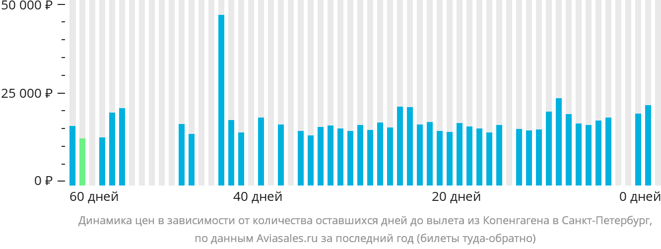 Динамика цен в зависимости от количества оставшихся дней до вылета из Копенгагена в Санкт-Петербург