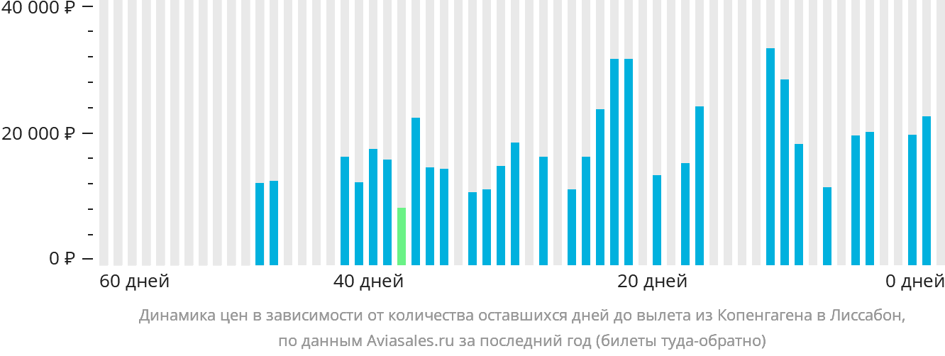 Динамика цен в зависимости от количества оставшихся дней до вылета из Копенгагена в Лиссабон