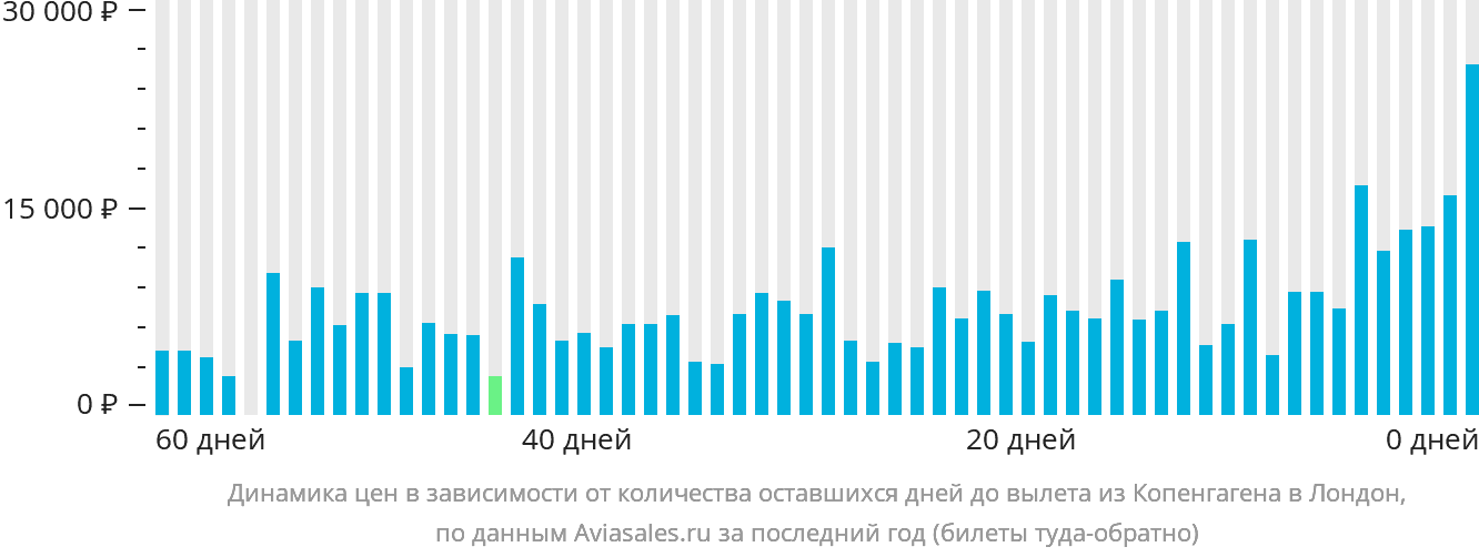Динамика цен в зависимости от количества оставшихся дней до вылета из Копенгагена в Лондон