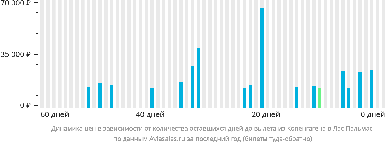 Динамика цен в зависимости от количества оставшихся дней до вылета из Копенгагена в Лас-Пальмас