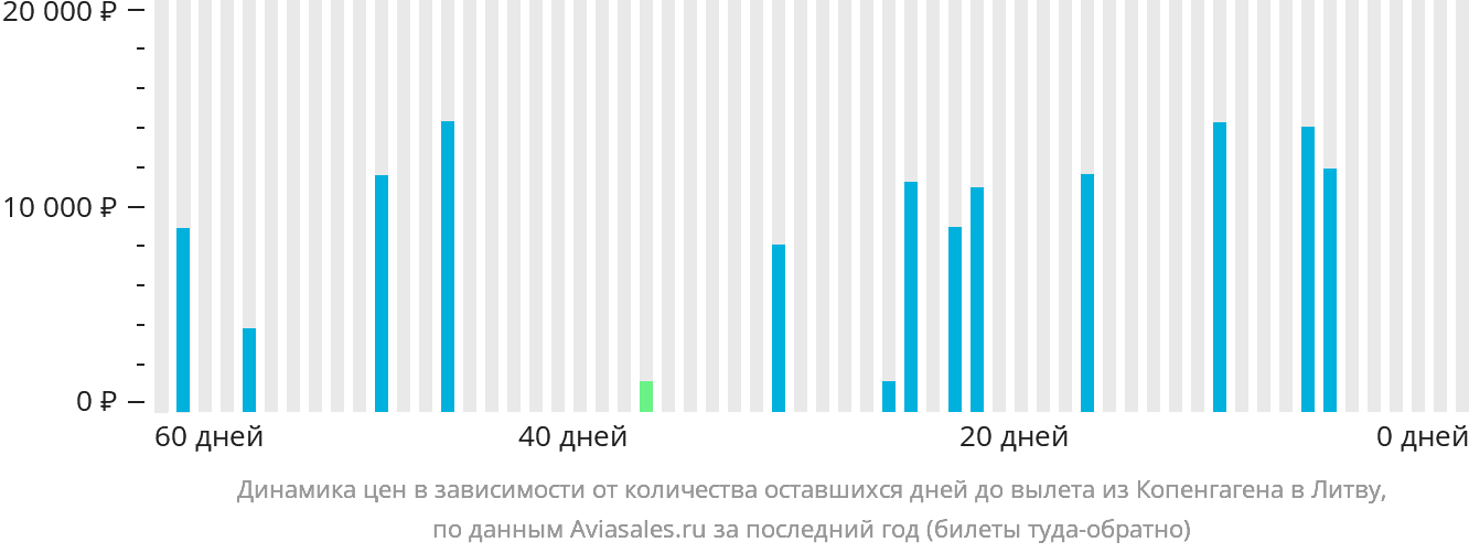 Динамика цен в зависимости от количества оставшихся дней до вылета из Копенгагена в Литву