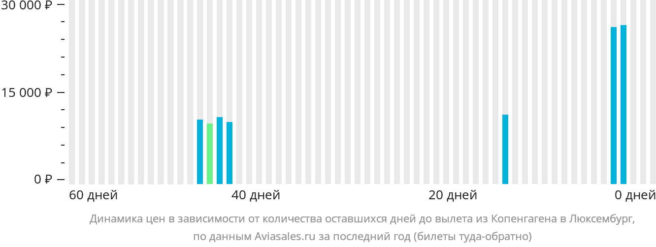 Динамика цен в зависимости от количества оставшихся дней до вылета из Копенгагена в Люксембург