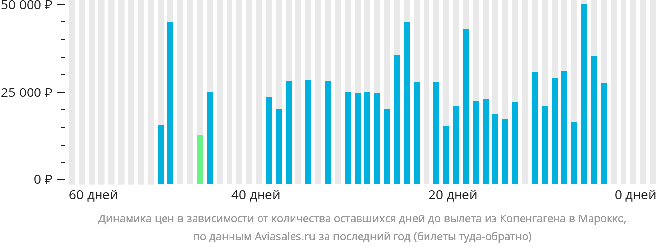 Динамика цен в зависимости от количества оставшихся дней до вылета из Копенгагена в Марокко