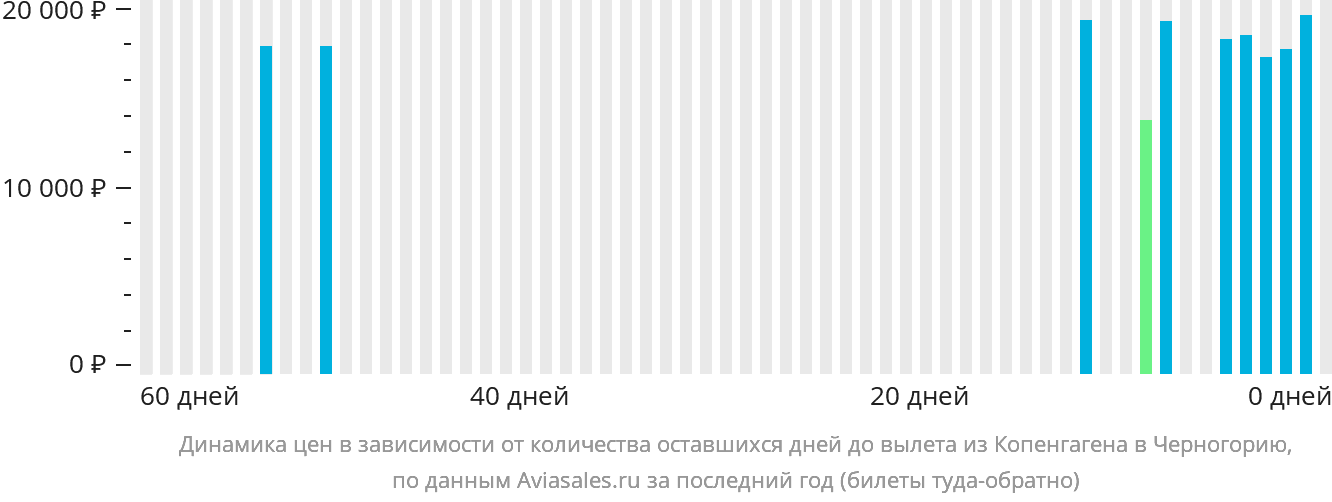 Динамика цен в зависимости от количества оставшихся дней до вылета из Копенгагена в Черногорию