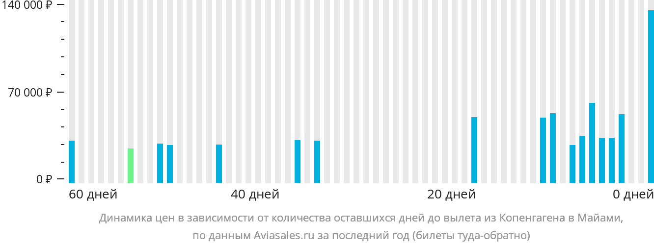 Динамика цен в зависимости от количества оставшихся дней до вылета из Копенгагена в Майами