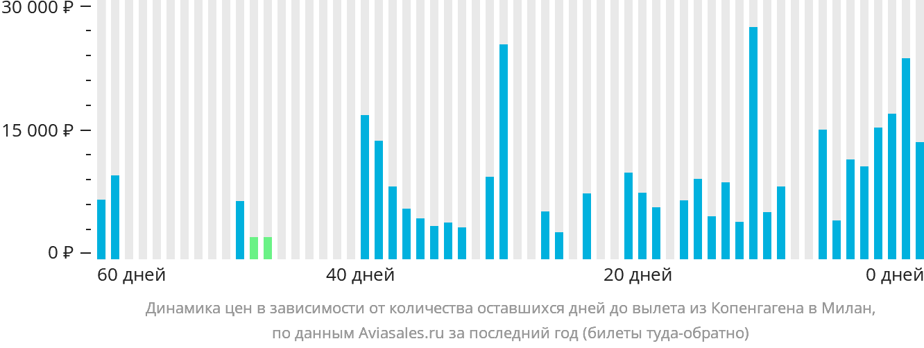 Динамика цен в зависимости от количества оставшихся дней до вылета из Копенгагена в Милан