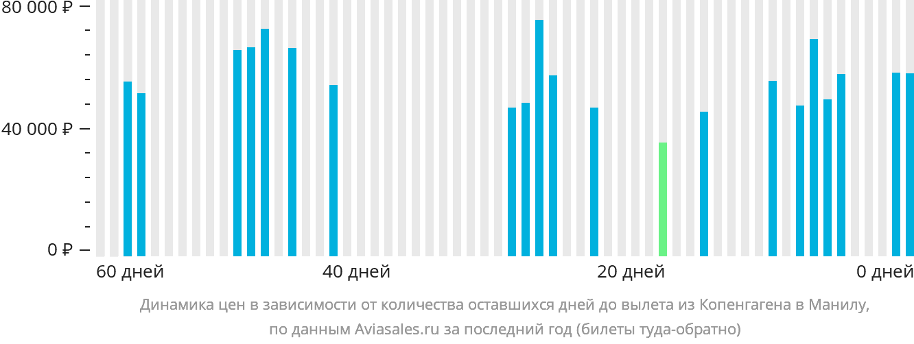 Динамика цен в зависимости от количества оставшихся дней до вылета из Копенгагена в Манилу