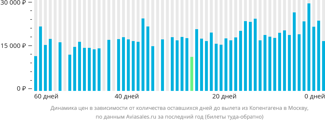 Динамика цен в зависимости от количества оставшихся дней до вылета из Копенгагена в Москву