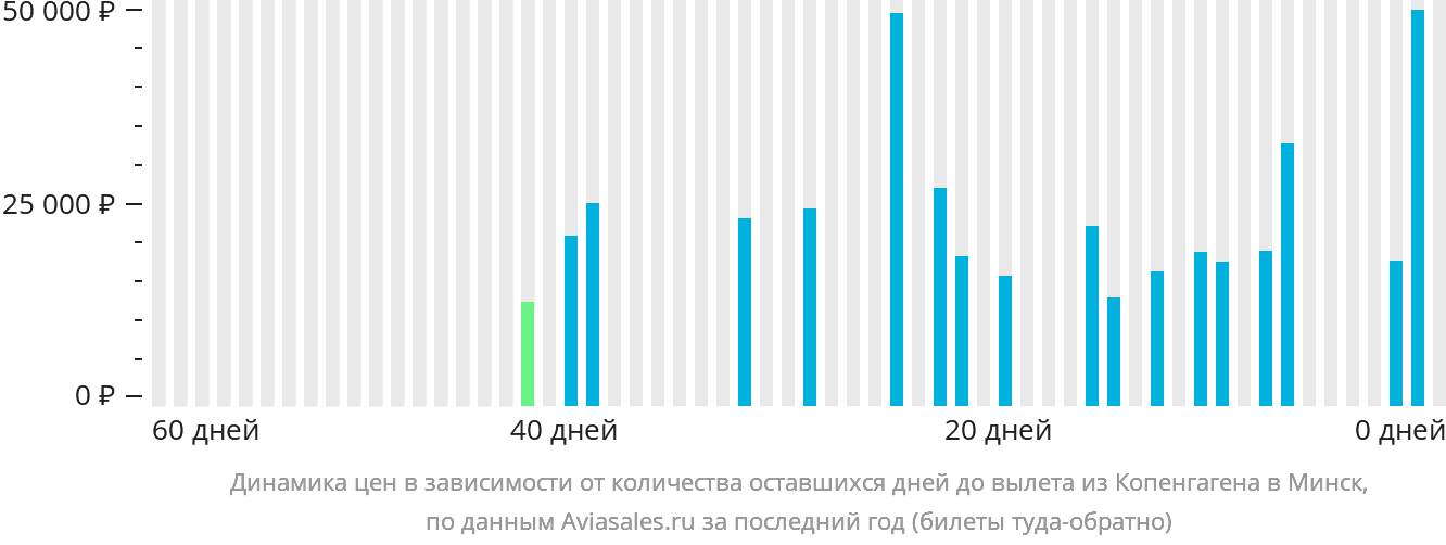 Динамика цен в зависимости от количества оставшихся дней до вылета из Копенгагена в Минск