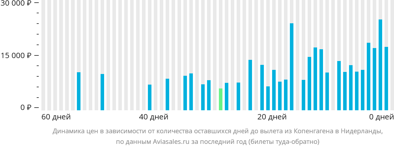Динамика цен в зависимости от количества оставшихся дней до вылета из Копенгагена в Нидерланды