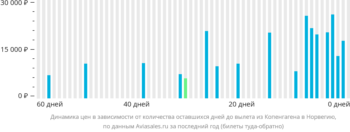 Динамика цен в зависимости от количества оставшихся дней до вылета из Копенгагена в Норвегию
