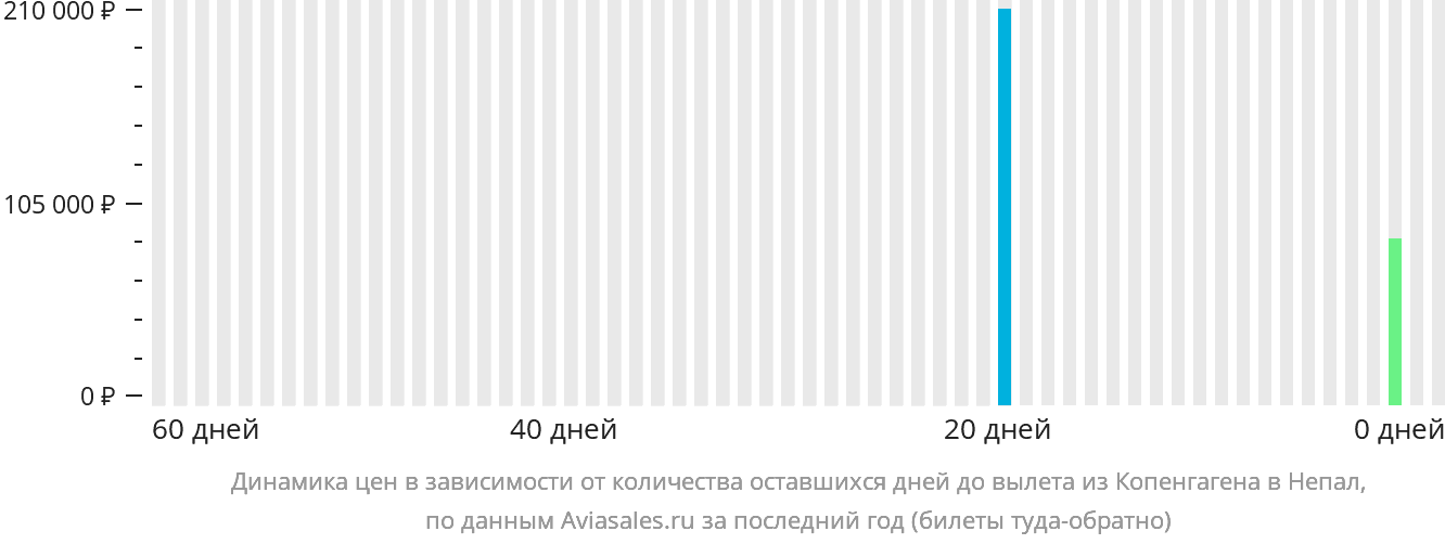 Динамика цен в зависимости от количества оставшихся дней до вылета из Копенгагена в Непал