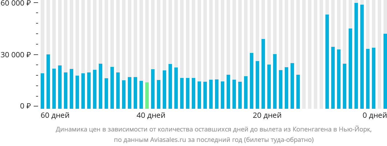 Динамика цен в зависимости от количества оставшихся дней до вылета из Копенгагена в Нью-Йорк