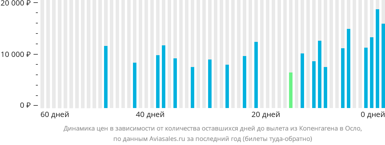 Динамика цен в зависимости от количества оставшихся дней до вылета из Копенгагена в Осло