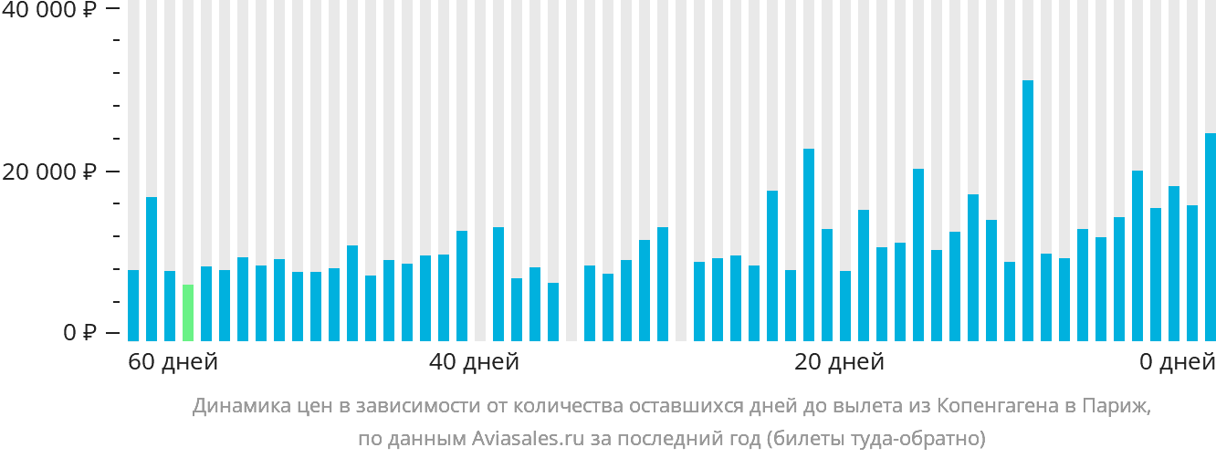 Динамика цен в зависимости от количества оставшихся дней до вылета из Копенгагена в Париж