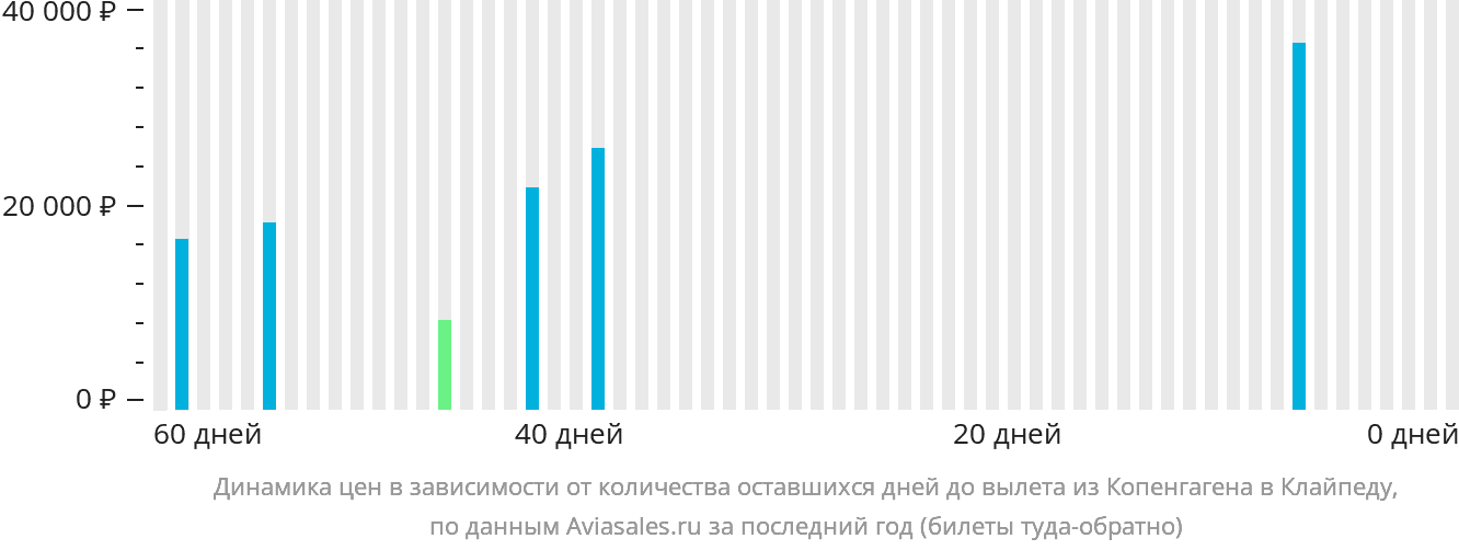 Динамика цен в зависимости от количества оставшихся дней до вылета из Копенгагена в Клайпеду
