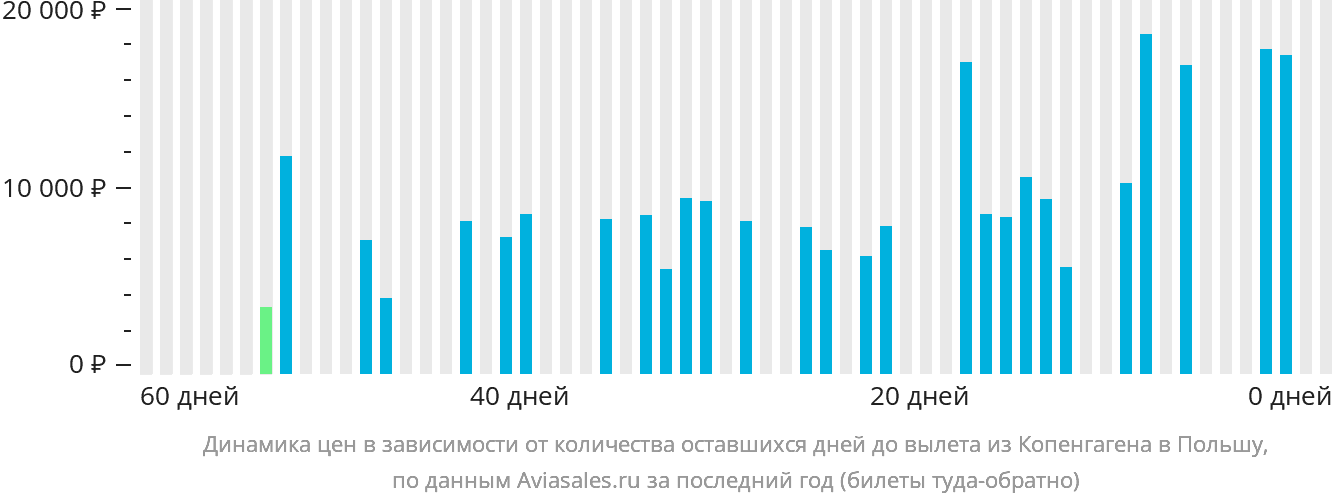 Динамика цен в зависимости от количества оставшихся дней до вылета из Копенгагена в Польшу
