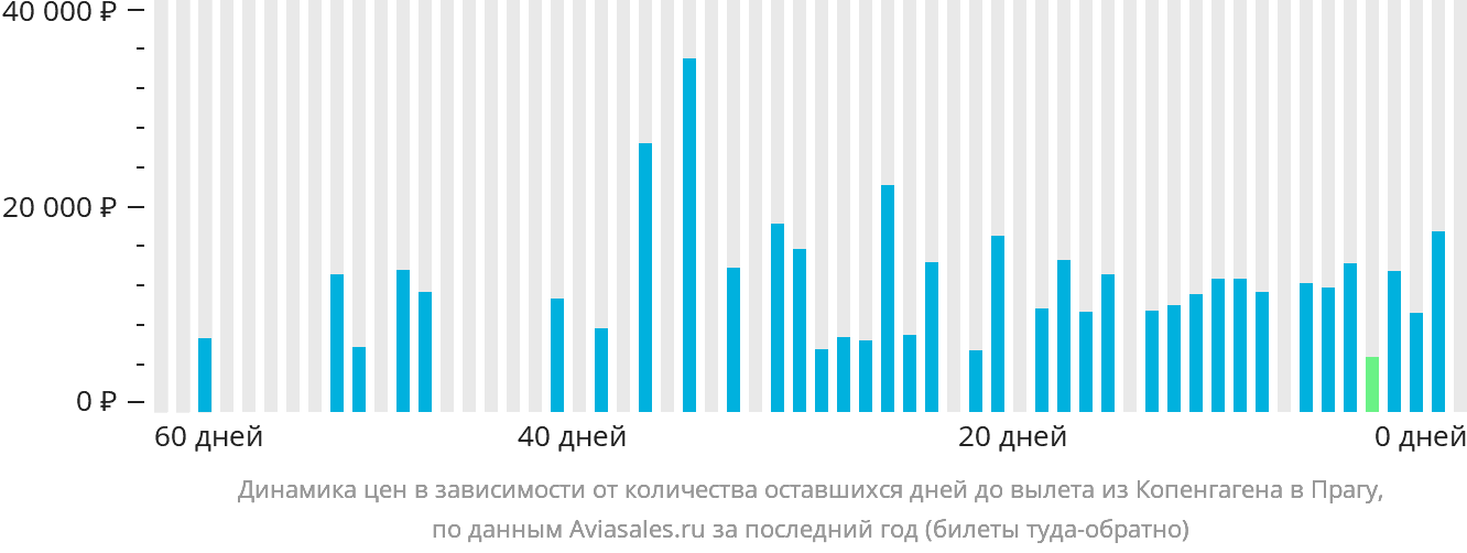 Динамика цен в зависимости от количества оставшихся дней до вылета из Копенгагена в Прагу