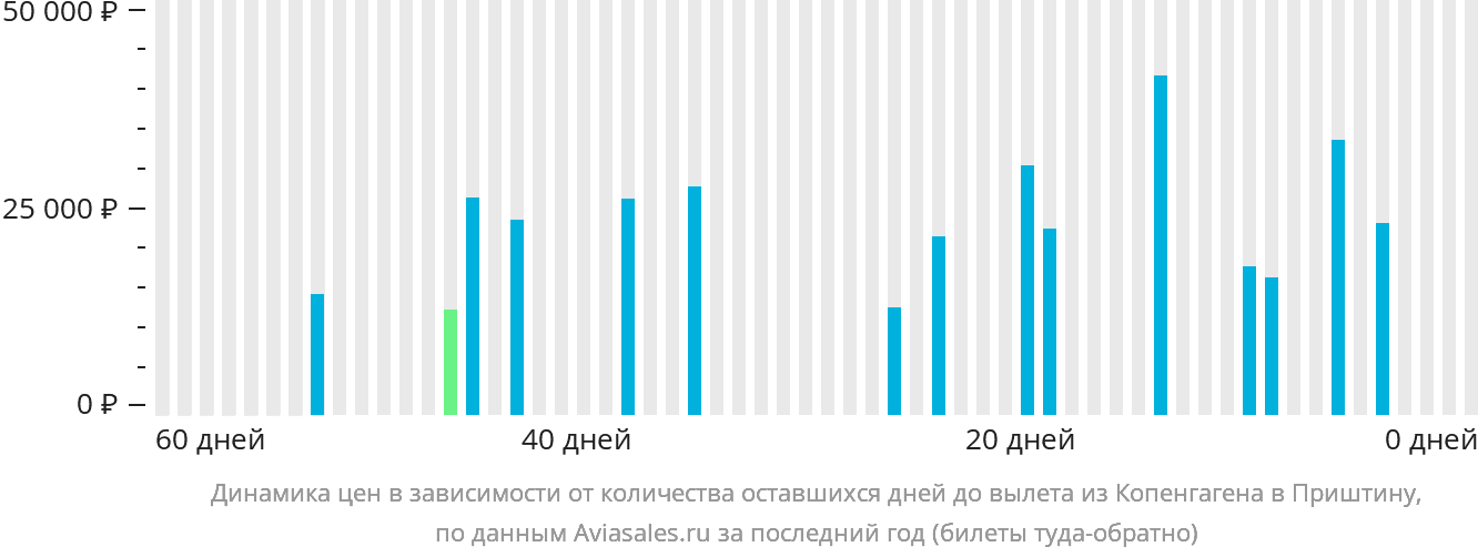 Динамика цен в зависимости от количества оставшихся дней до вылета из Копенгагена в Приштину