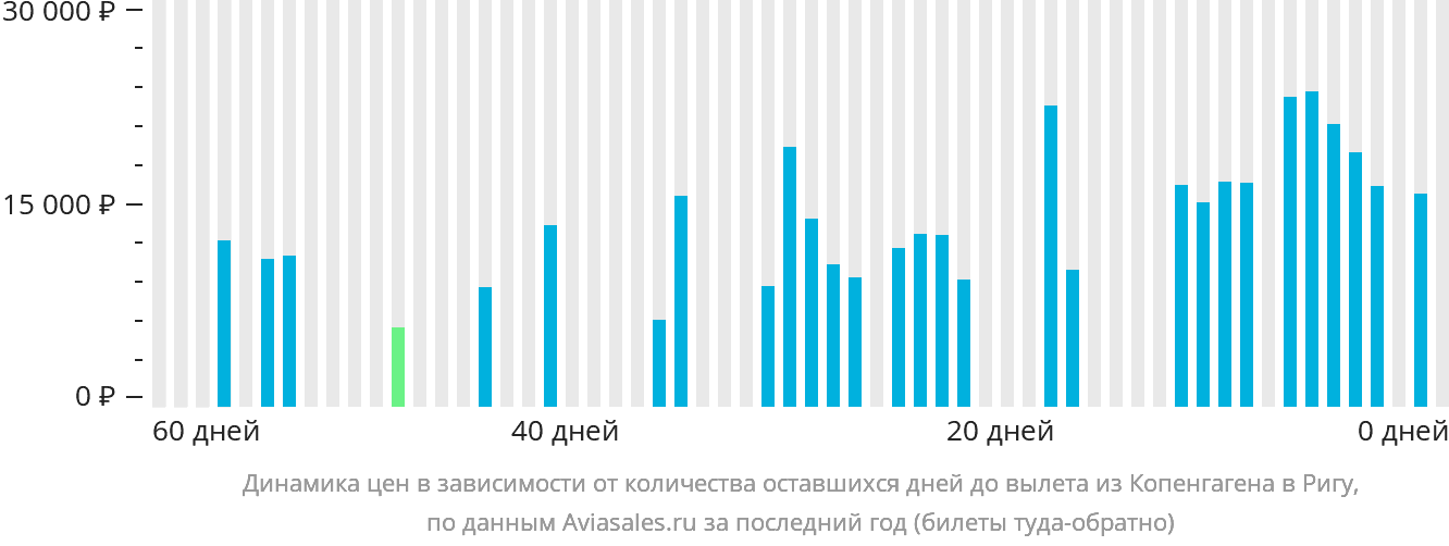 Динамика цен в зависимости от количества оставшихся дней до вылета из Копенгагена в Ригу