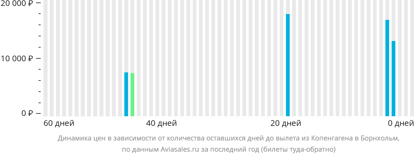 Динамика цен в зависимости от количества оставшихся дней до вылета из Копенгагена в Борнхольм