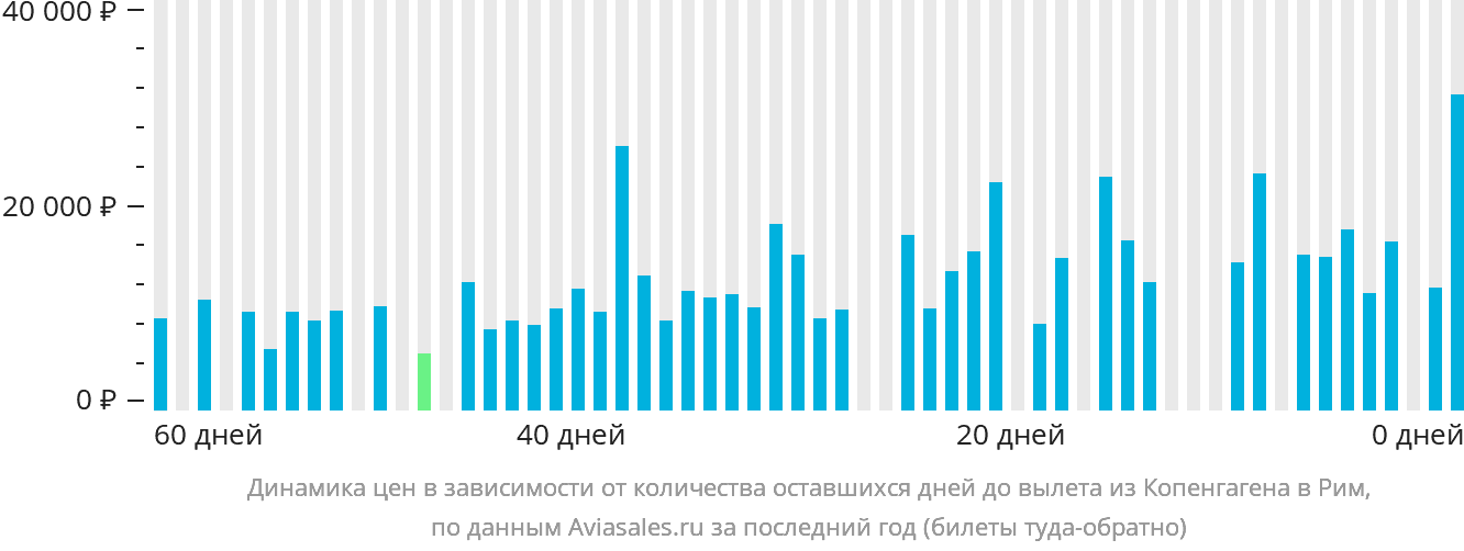 Динамика цен в зависимости от количества оставшихся дней до вылета из Копенгагена в Рим