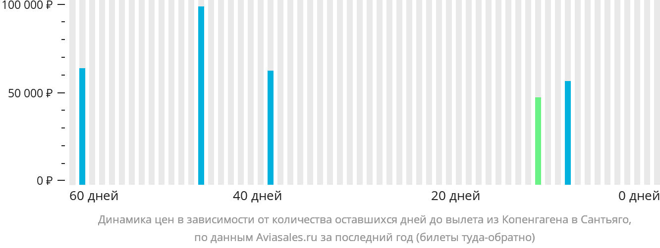 Динамика цен в зависимости от количества оставшихся дней до вылета из Копенгагена в Сантьяго
