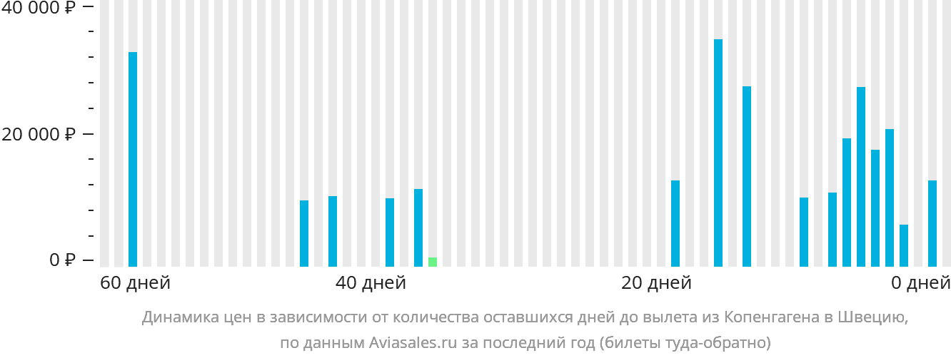 Динамика цен в зависимости от количества оставшихся дней до вылета из Копенгагена в Швецию