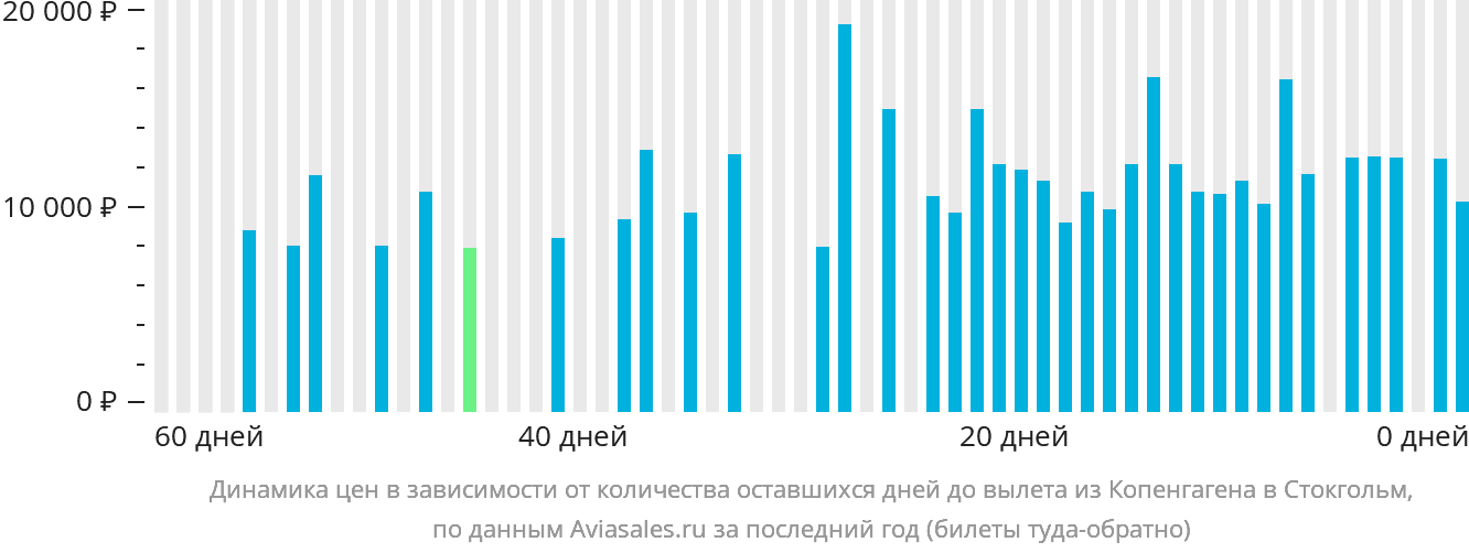 Динамика цен в зависимости от количества оставшихся дней до вылета из Копенгагена в Стокгольм