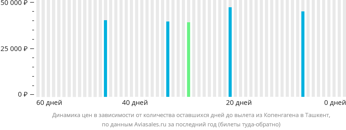 Динамика цен в зависимости от количества оставшихся дней до вылета из Копенгагена в Ташкент