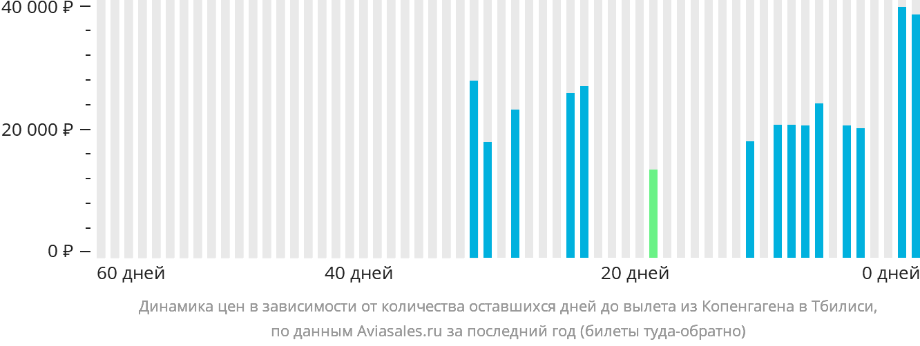 Динамика цен в зависимости от количества оставшихся дней до вылета из Копенгагена в Тбилиси