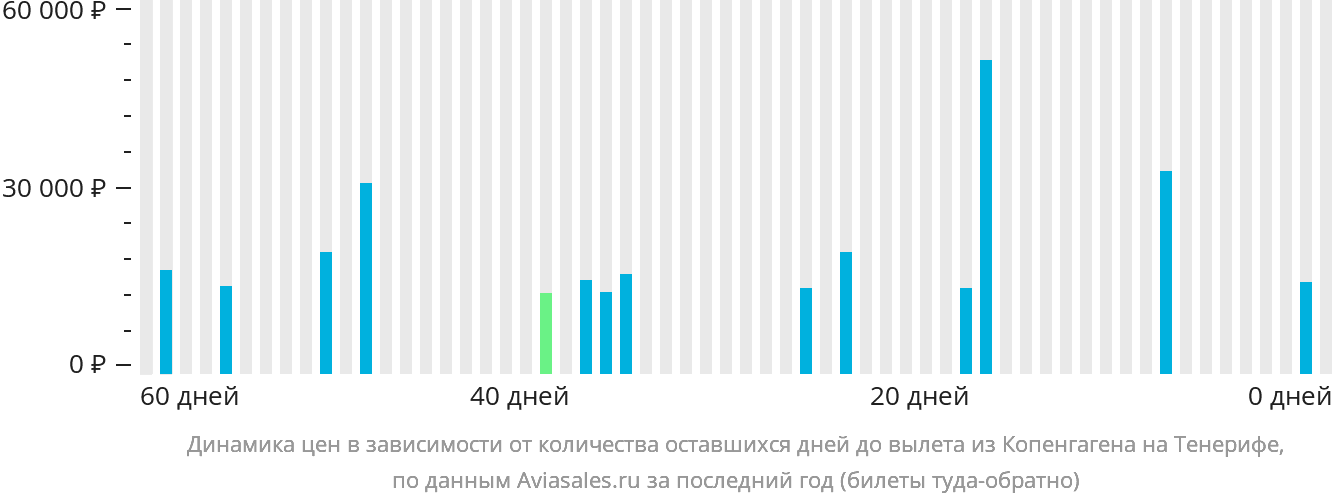 Динамика цен в зависимости от количества оставшихся дней до вылета из Копенгагена на Тенерифе