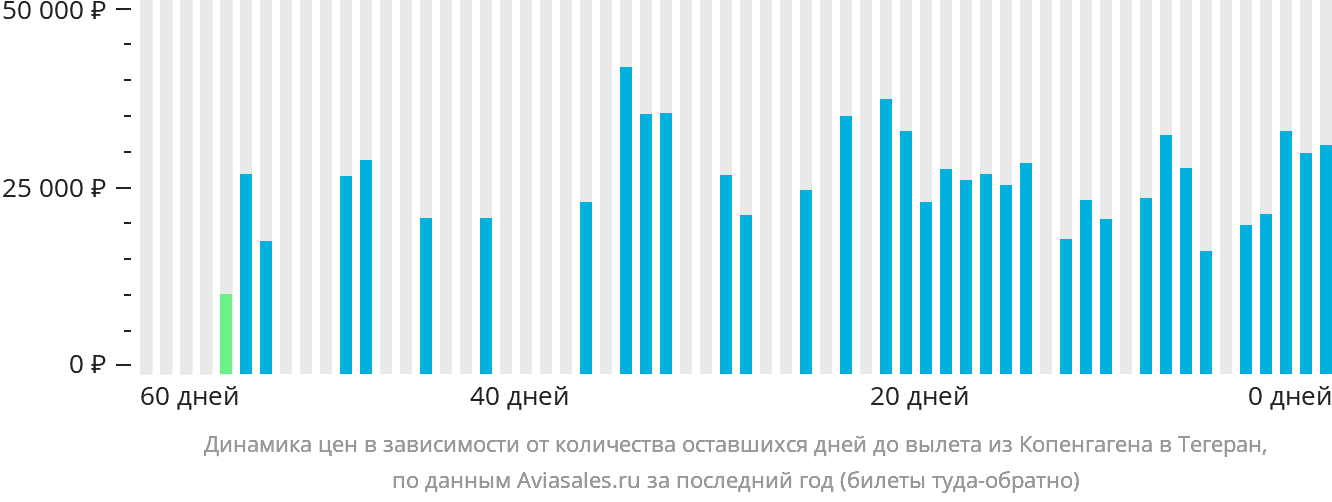 Динамика цен в зависимости от количества оставшихся дней до вылета из Копенгагена в Тегеран