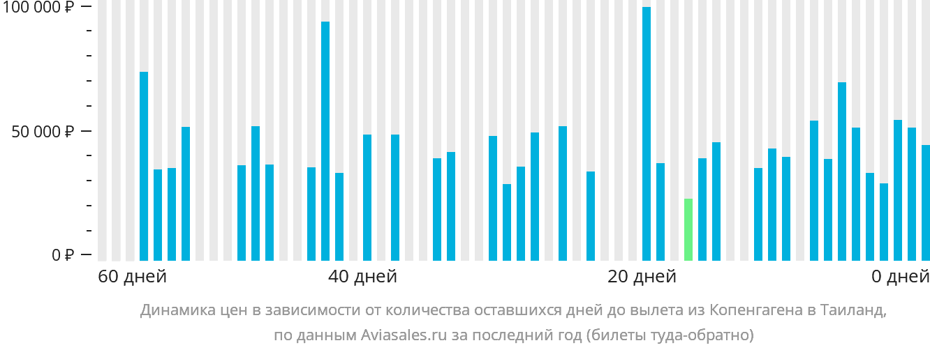 Динамика цен в зависимости от количества оставшихся дней до вылета из Копенгагена в Таиланд