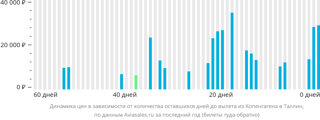 Динамика цен в зависимости от количества оставшихся дней до вылета из Копенгагена в Таллин