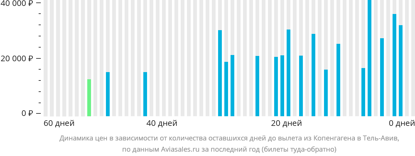 Динамика цен в зависимости от количества оставшихся дней до вылета из Копенгагена в Тель-Авив
