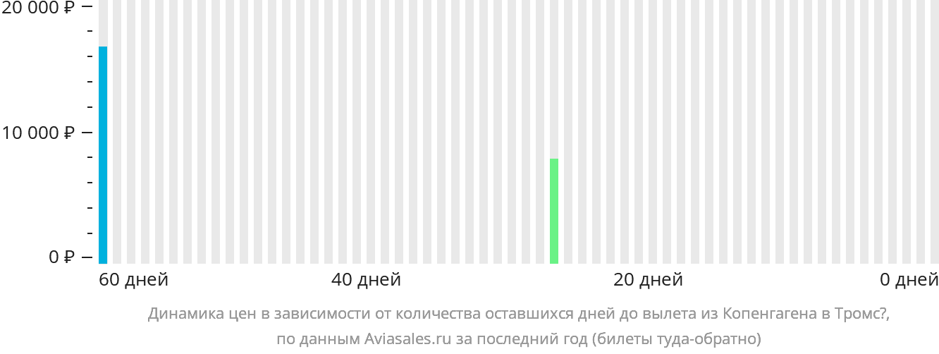 Динамика цен в зависимости от количества оставшихся дней до вылета из Копенгагена в Тромсё