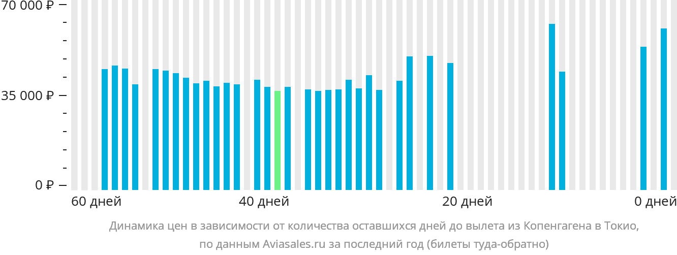 Динамика цен в зависимости от количества оставшихся дней до вылета из Копенгагена в Токио