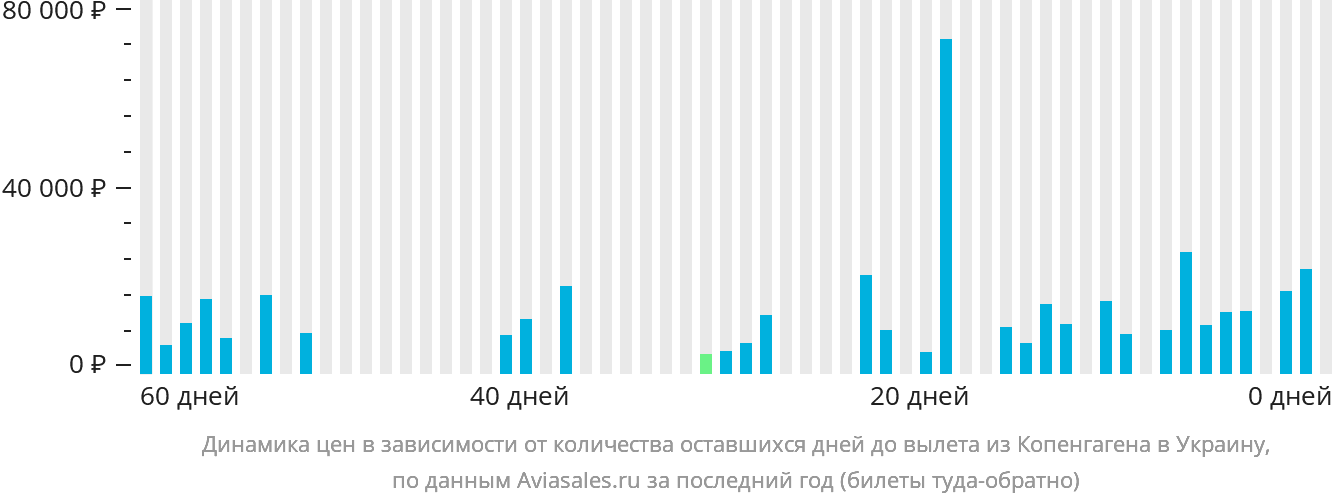 Динамика цен в зависимости от количества оставшихся дней до вылета из Копенгагена в Украину