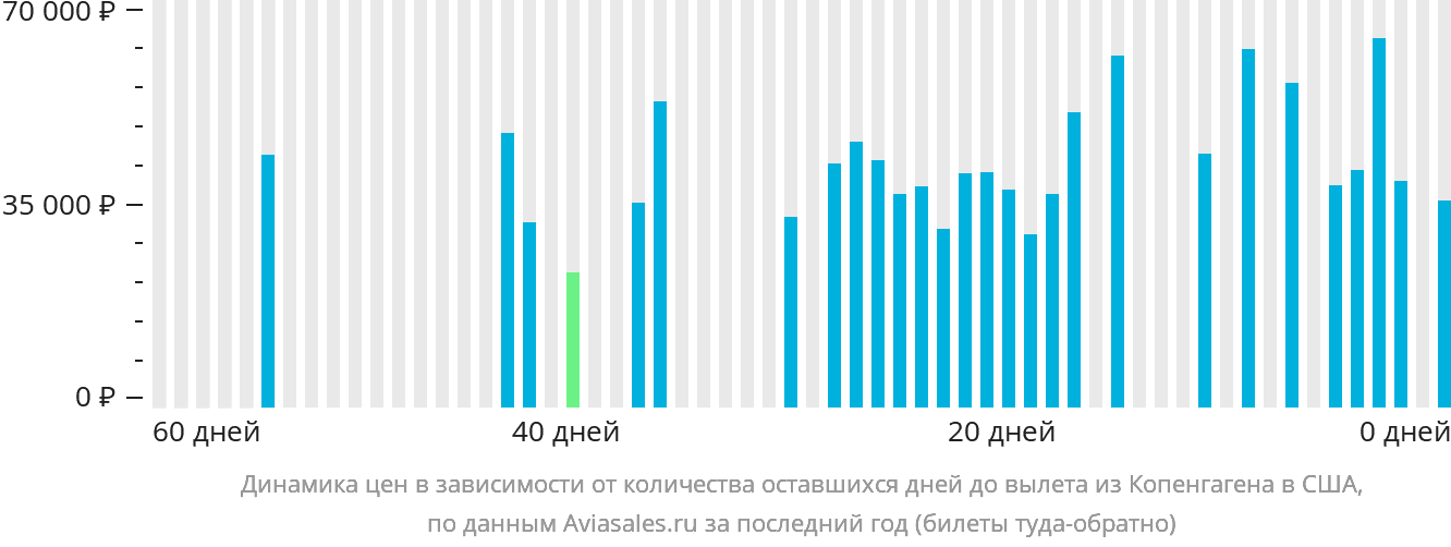 Динамика цен в зависимости от количества оставшихся дней до вылета из Копенгагена в США