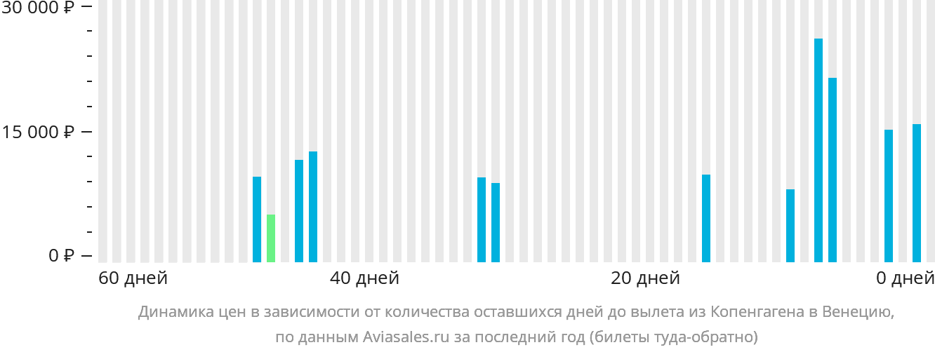 Динамика цен в зависимости от количества оставшихся дней до вылета из Копенгагена в Венецию