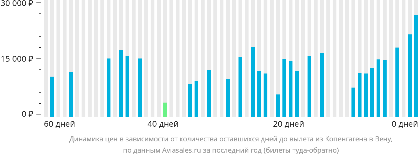 Динамика цен в зависимости от количества оставшихся дней до вылета из Копенгагена в Вену