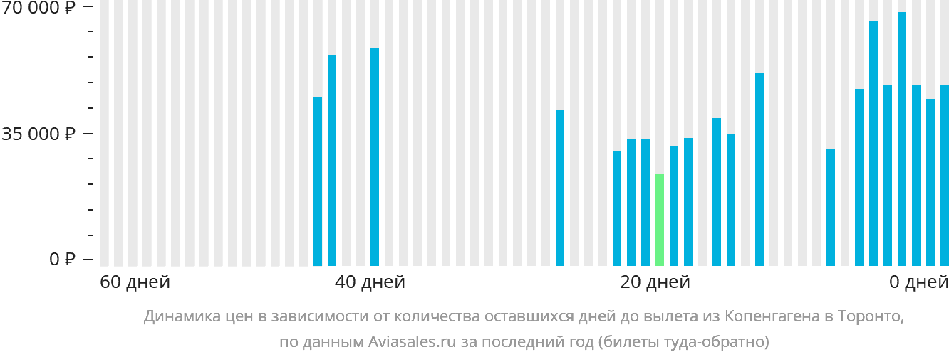 Динамика цен в зависимости от количества оставшихся дней до вылета из Копенгагена в Торонто