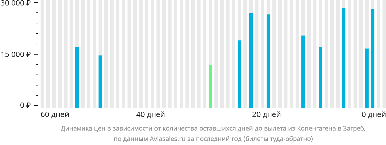Динамика цен в зависимости от количества оставшихся дней до вылета из Копенгагена в Загреб
