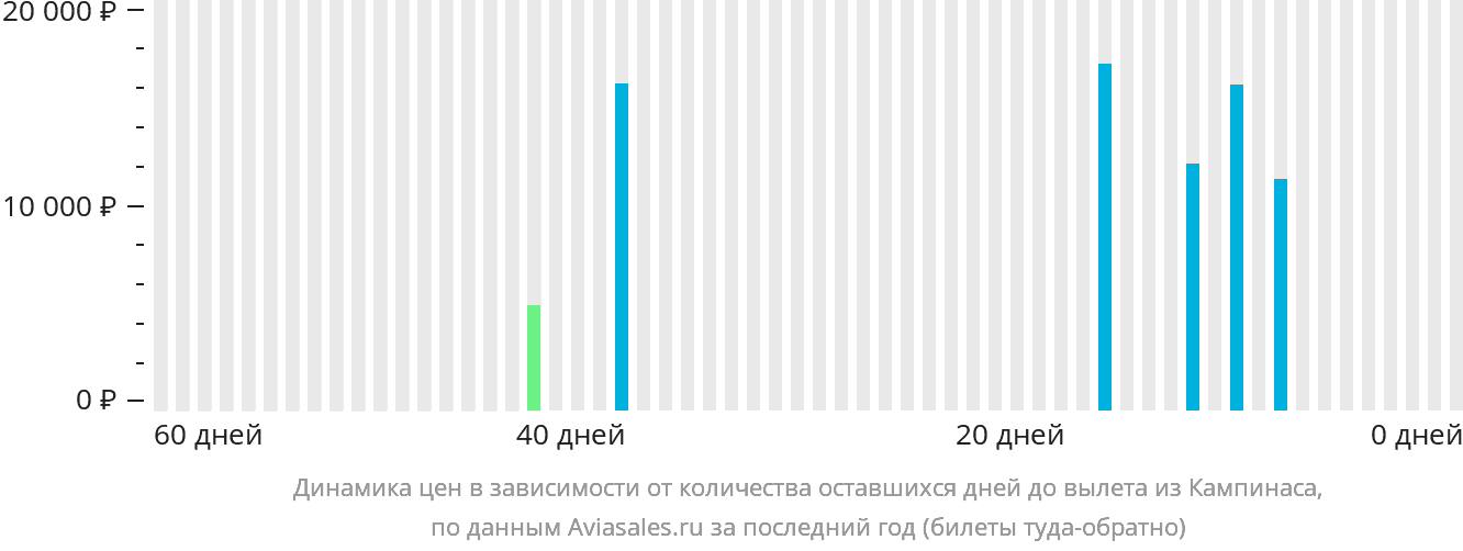 Динамика цен в зависимости от количества оставшихся дней до вылета из Кампинаса