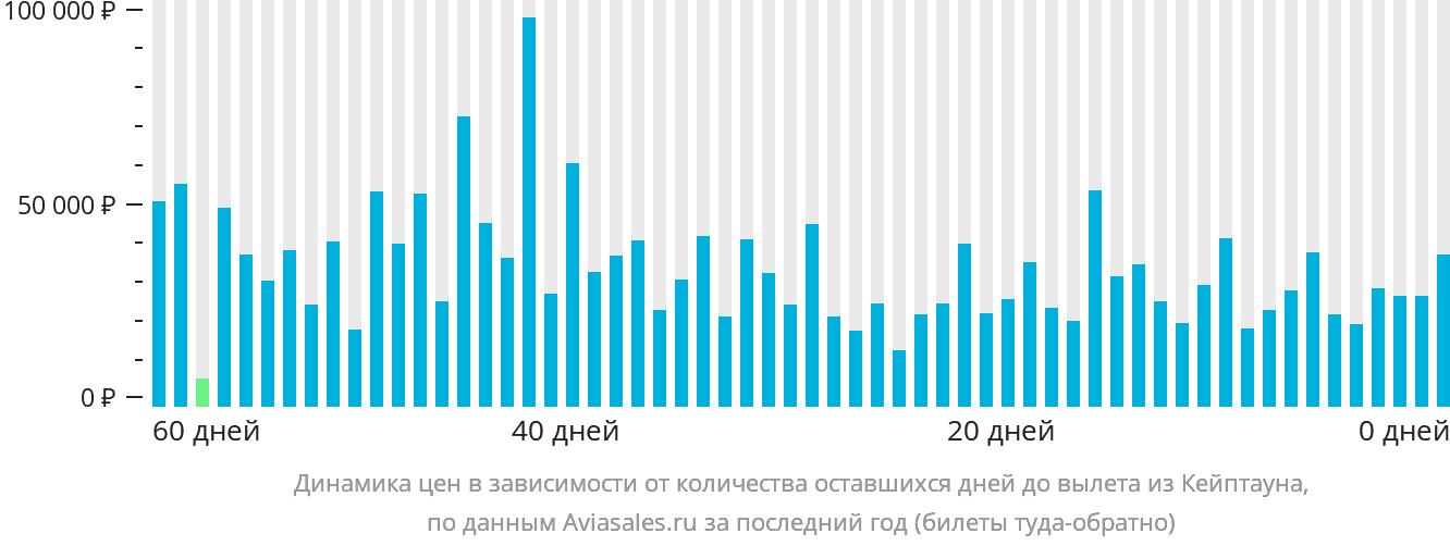 Динамика цен в зависимости от количества оставшихся дней до вылета из Кейптауна