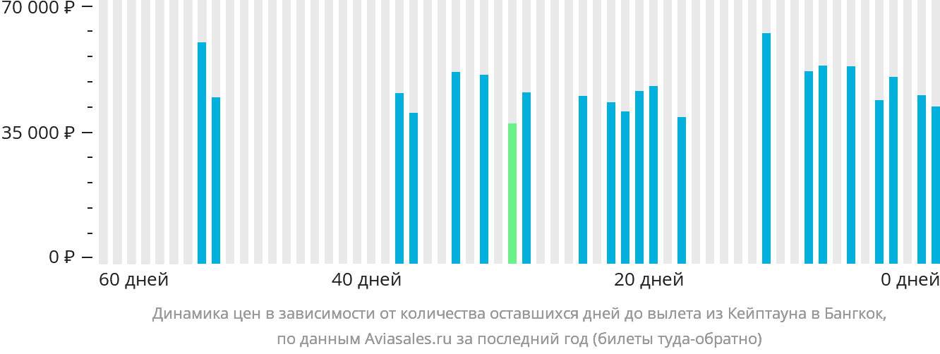 Динамика цен в зависимости от количества оставшихся дней до вылета из Кейптауна в Бангкок