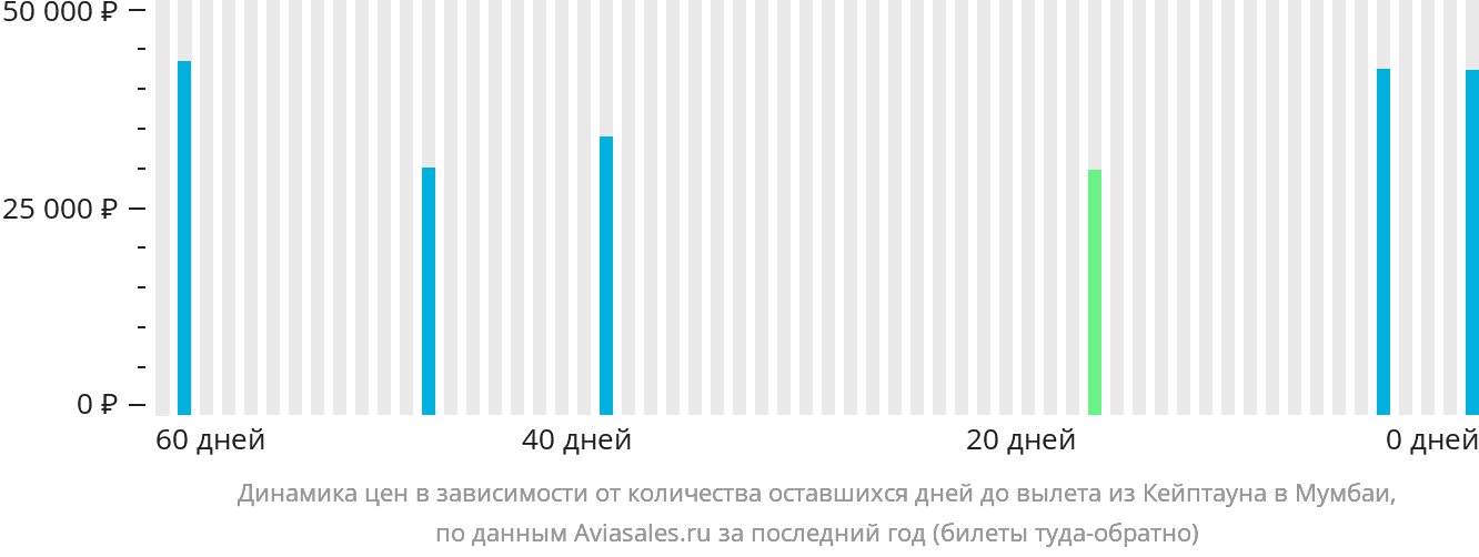 Динамика цен в зависимости от количества оставшихся дней до вылета из Кейптауна в Мумбаи