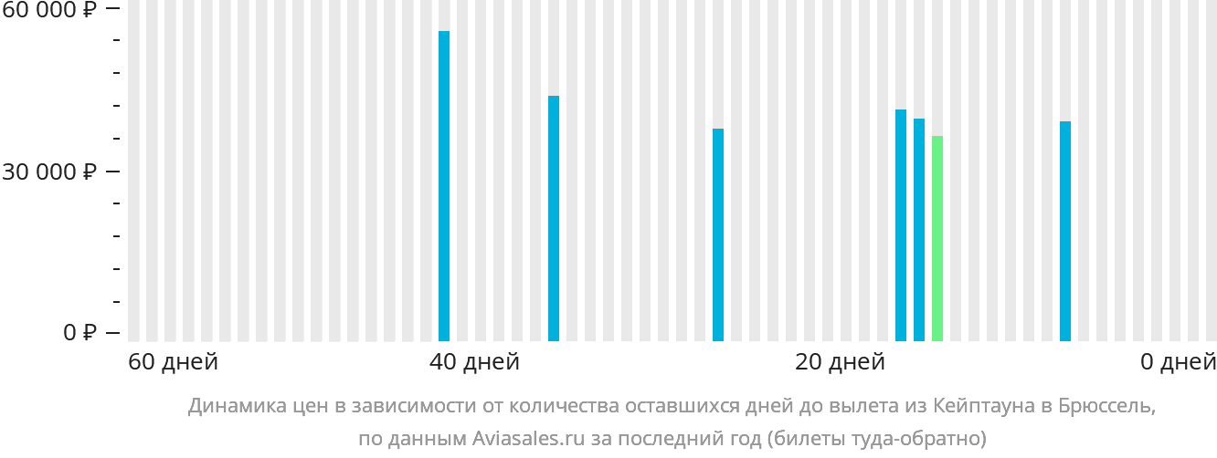 Динамика цен в зависимости от количества оставшихся дней до вылета из Кейптауна в Брюссель