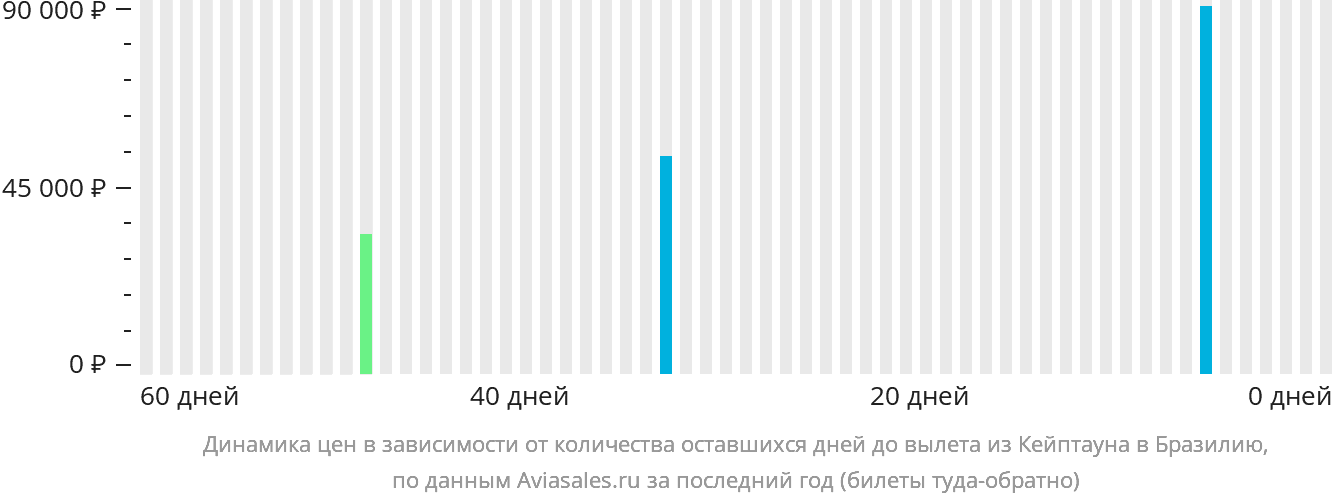Динамика цен в зависимости от количества оставшихся дней до вылета из Кейптауна в Бразилию